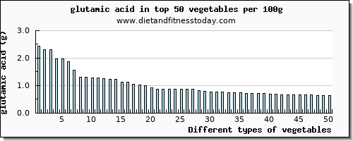 vegetables glutamic acid per 100g